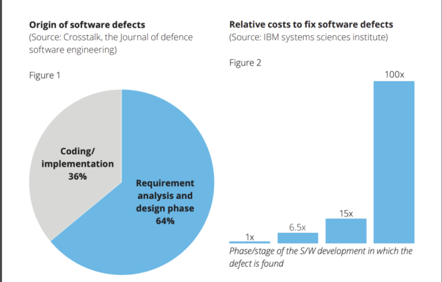 Bad Requirements